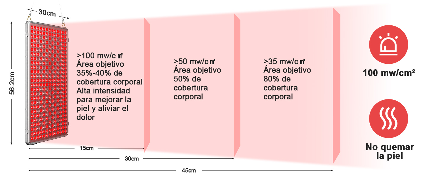 de un panel calefactor rojo, de 100 x 30 cm, que destaca el área de cobertura y la intensidad. Los iconos indican una potencia de 100 W/m²